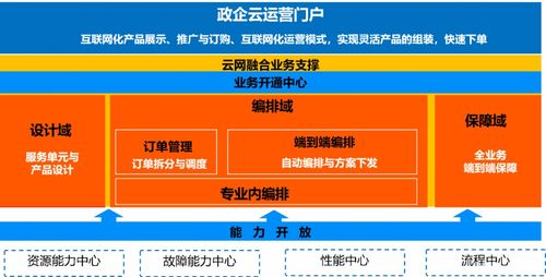 5G網(wǎng)絡(luò)支撐 云網(wǎng)融合業(yè)務(wù)的設(shè)計(jì)、編排與信息處理存儲服務(wù)