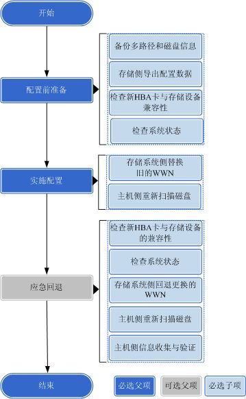 華為OceanStor V5系列V500R007存儲系統(tǒng)與應(yīng)用服務(wù)器對接變更配置指南