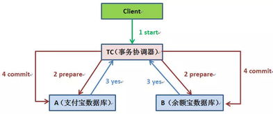 RocketMQ事務消息機制 原理、應用與實踐